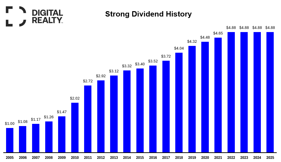 Strong Dividend History